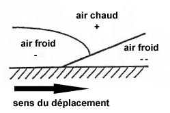 474 Depend on the pressure distribution about the wing cross section. exemple 474 Depend on the pressure distribution about the wing cross section.