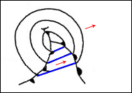 508 A vertical movement of the blades to a maximum or minimum position at the point approximating 90 degrees further on in the plane of rotation from that at which force was applied. exemple 508 A vertical movement of the blades to a maximum or minimum position at the point approximating 90 degrees further on in the plane of rotation from that at which force was applied.
